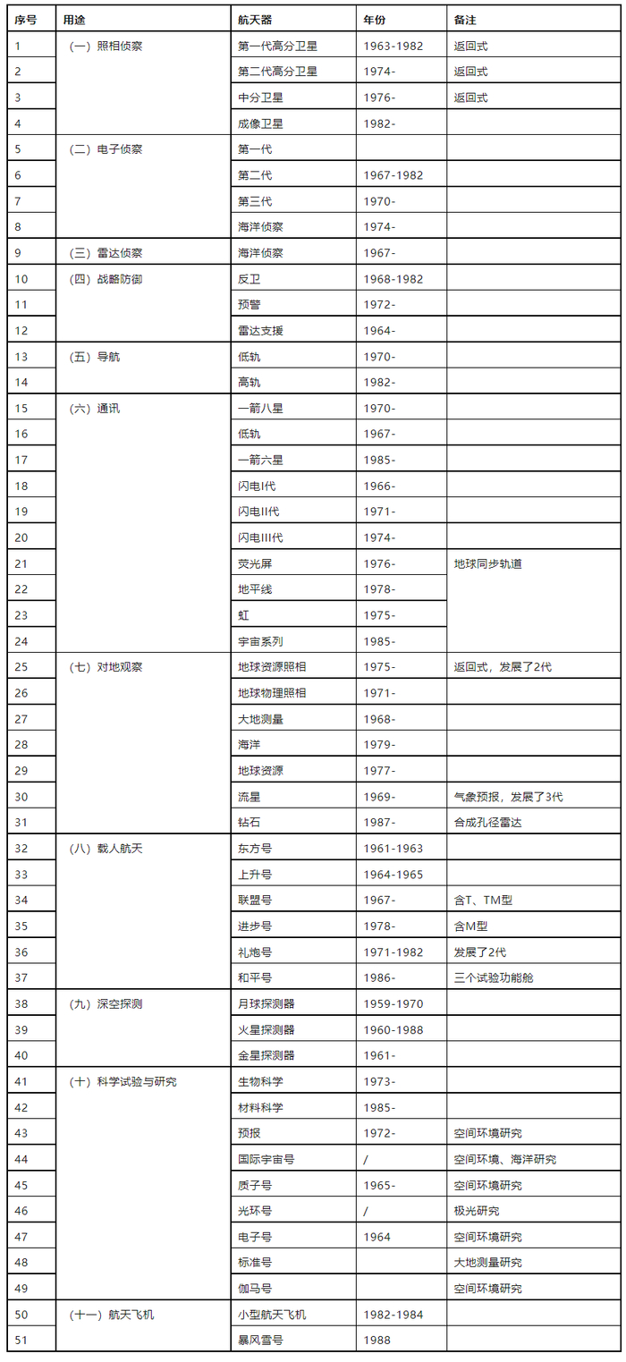 表4 苏俄航天器分类简表