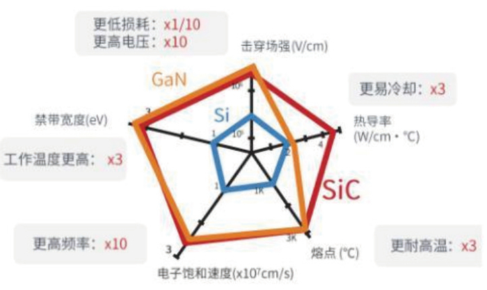 图 SiC、GaN、Si的性能比较