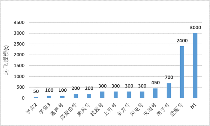 图14 苏俄运载火箭起飞规模阶梯图