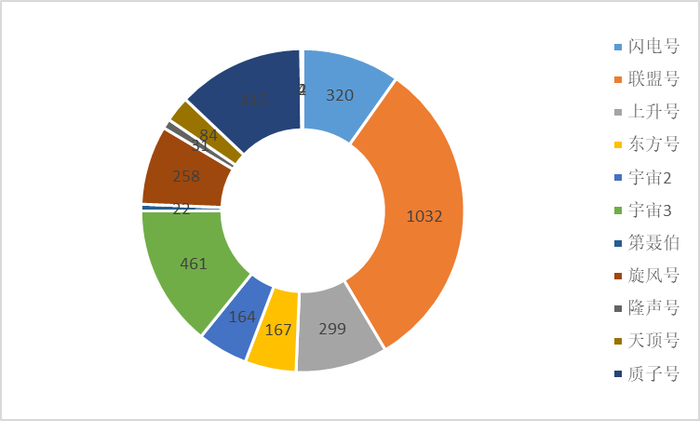 图2 按型号统计发射次数