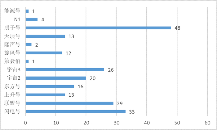 图3 按型号统计失败次数