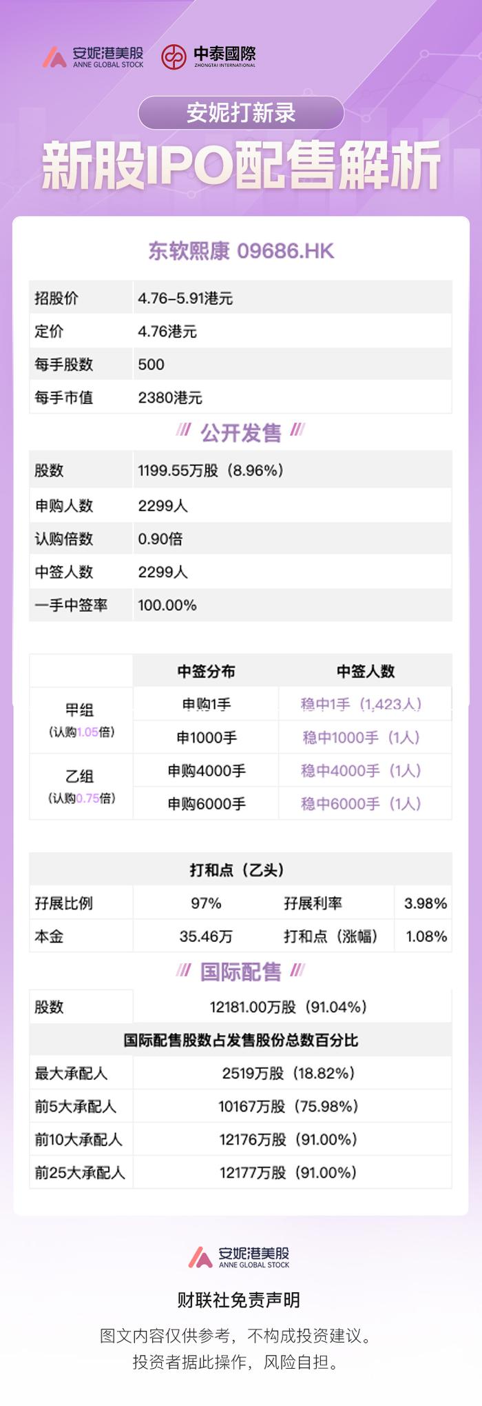 安妮打新录：东软熙康IPO配售解析 区间下限定价获小幅超额认购
