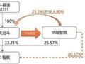 北斗星通：出让北斗智联控制权 强化核心能力发展汽车电子业务