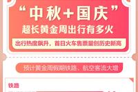 超级黄金周即将启动!图解这个假期出行有多火