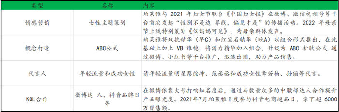 资料来源：珀莱雅年报