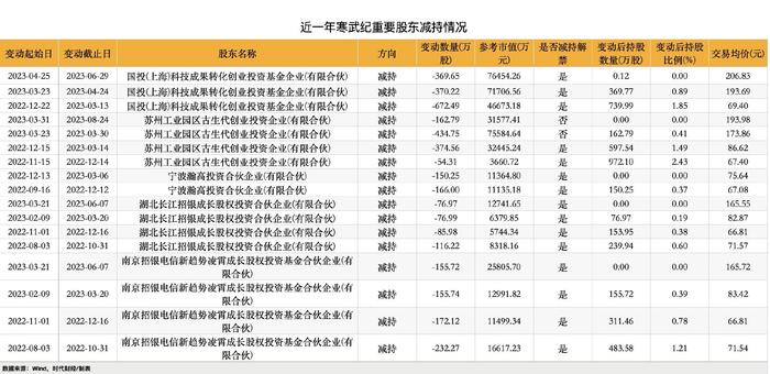 近一年寒武纪股东减持情况。数据来源：Wind，时代财经/制表