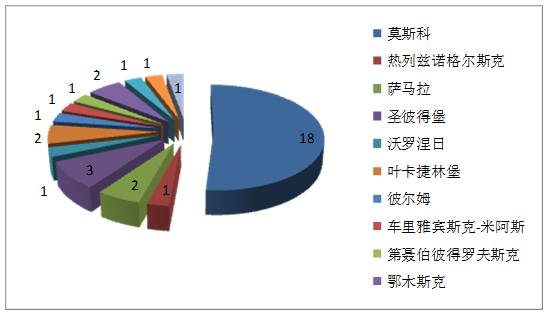 图17 航天机构在各州市的数量分布情况