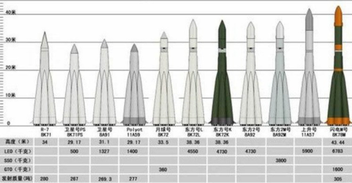 图5 东方号火箭
