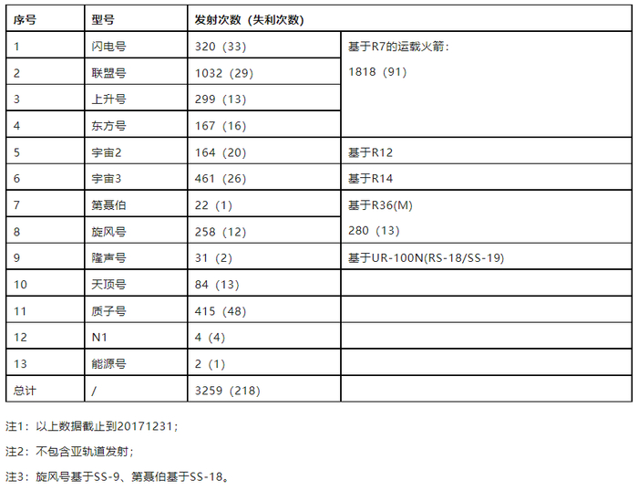 表2 苏俄运载火箭发射记录表