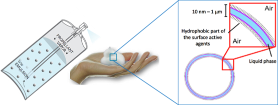 图1 泡沫气雾剂示意图