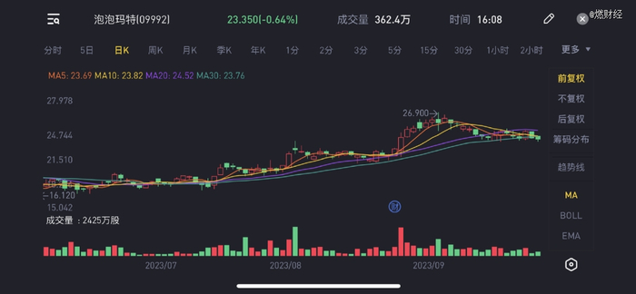 图/泡泡玛特股价走势