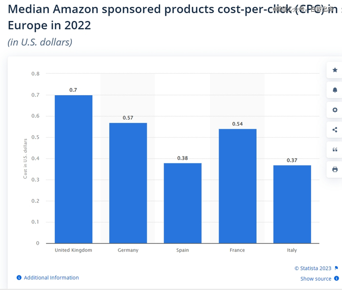 图：2022 年西欧五国亚马逊 SP 广告