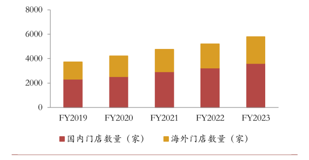 （门店数量稳定攀升，占比保持稳定，资料来源：公司招股书，公司公告，财通证券研究）