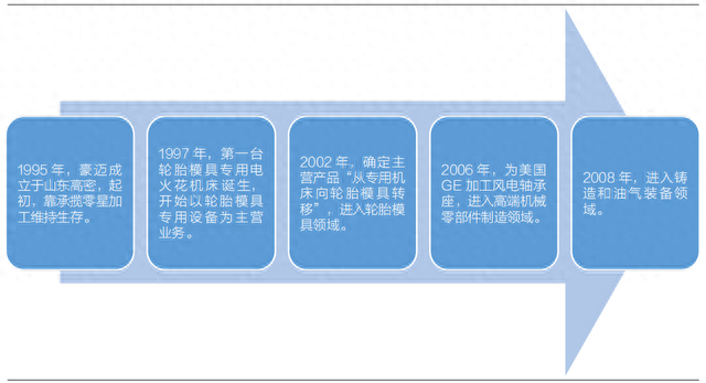 资料来源：豪迈科技、第一财经研究院
