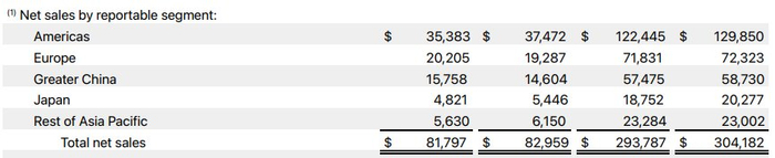 （来源：苹果财报）