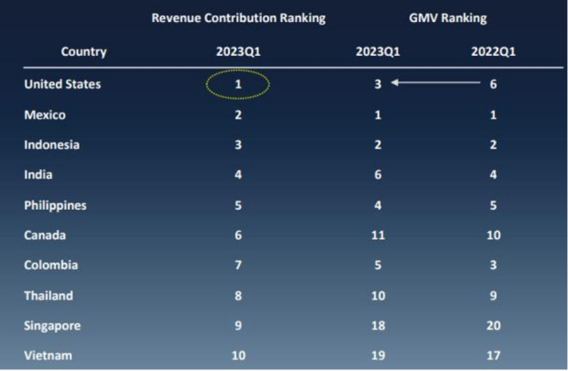 （名创优品各国收入贡献&GMV 贡献排名，资料来源：名创优品业绩演示材料）