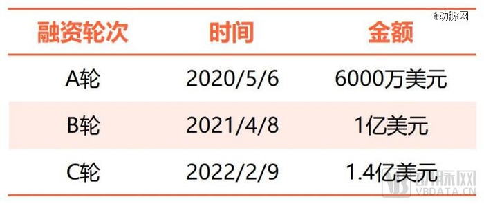 ▲Ventus融资情况/动脉新医药制图
