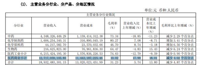 截图自2019年年度报告