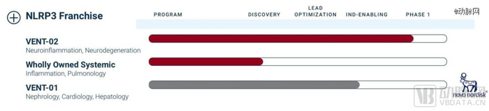 ▲NLRP3抑制剂已有2个侯选药品和1条未公开管线