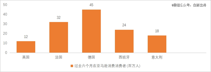 来源：据亚马逊欧洲站点消费数据整理