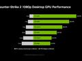 英伟达公布 RTX 40 显卡《CS2》性能表现：RTX 4090 543fps，延迟低至 5ms