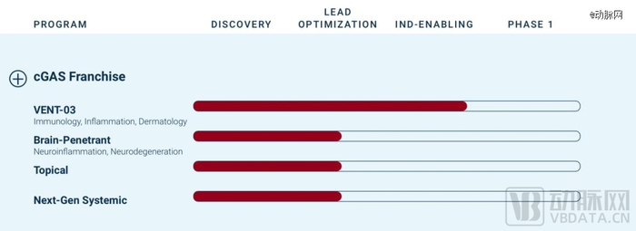 ▲Ventus的cGAS抑制剂已有1个侯选药物和3个潜在管线
