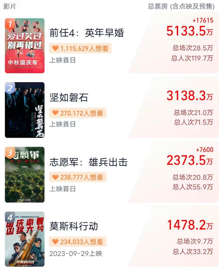 截至9月28日13时，国庆档电影票房情况 来源：灯塔专业版截图