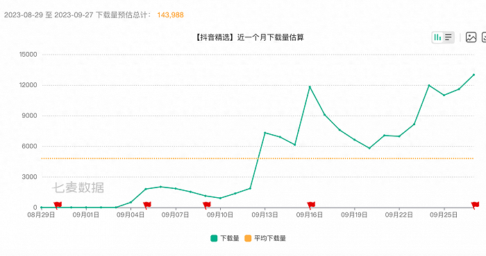 图注：抖音精选APP的日均下载量走势图。（七麦数据）