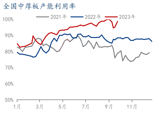 数据来源：钢联数据