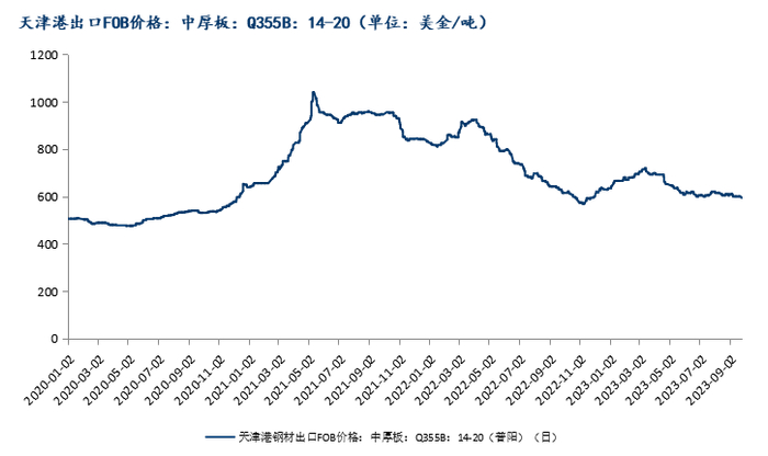 数据来源：钢联数据