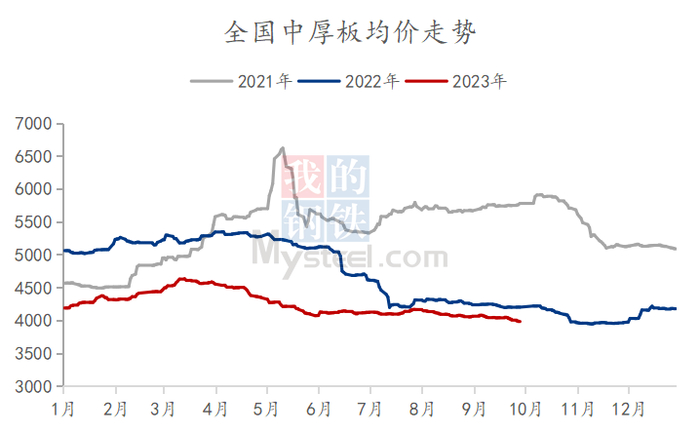 数据来源：钢联数据