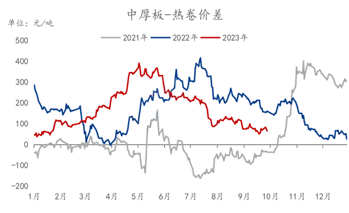 数据来源：钢联数据