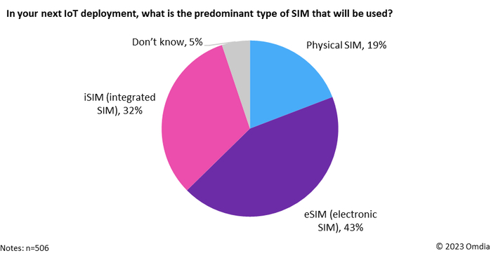 图1：物联网企业按类型划分的SIM采用率。资料来源：Omdia。