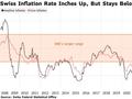 瑞士9月通胀再加速 瑞士央行或于12月恢复加息
