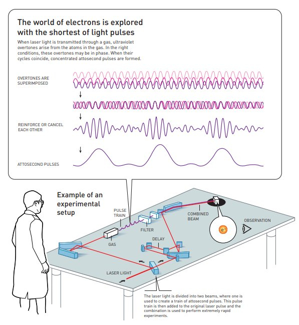（实验设置概述，来源：诺贝尔奖组委会）