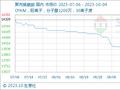 10月4日生意社聚丙烯酰胺基准价为13710.00元/吨