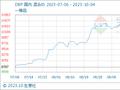 10月4日生意社DBP基准价为10250.00元/吨