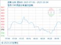 10月4日生意社沥青基准价为3909.33元/吨