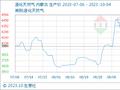 10月4日生意社液化天然气基准价为4268.00元/吨