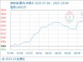 10月4日生意社燃料油基准价为5538.00元/吨