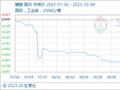 10月4日生意社糠醛基准价为10750.00元/吨