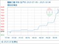 10月4日生意社醋酸乙酯基准价为7916.67元/吨
