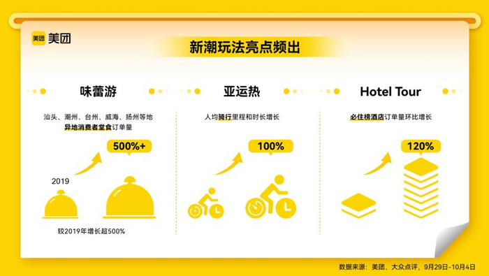 ▲今年假期，味蕾游、亚运骑行热、Hotel Tour等新潮玩法亮点频出。