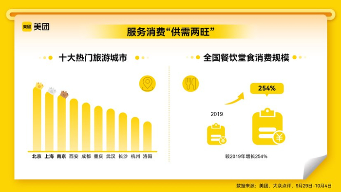 ▲ “十一”假期，餐饮、旅游等服务消费热度高涨。