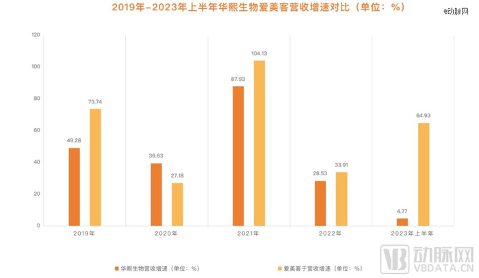 图1.2019-2023上半年华熙爱美客营收增速对比（数据来源：年报）