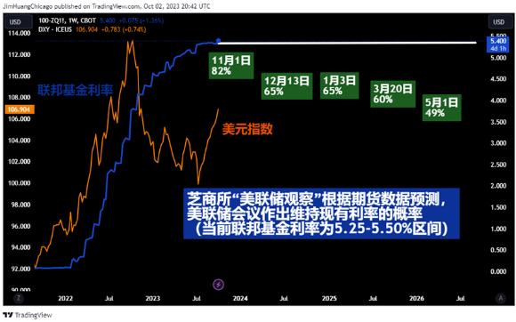 （美元指数与联邦基金利率走势图 图片来源：受访者提供）