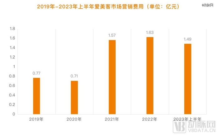 图3.2019-2023上半年爱美客销售费用（数据来源：年报）