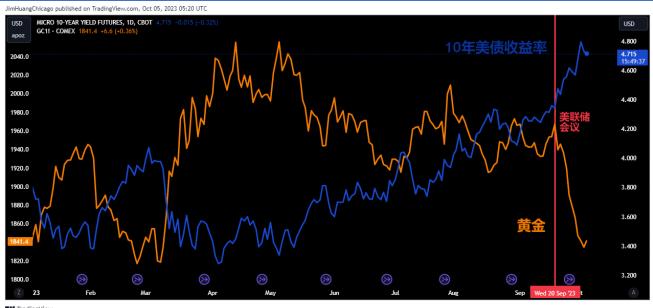 （黄金与10年美债收益率走势图 图片来源：受访者提供）