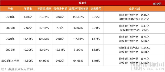 图3.2019-2023上半年爱美客经营情况（数据来源：年报）