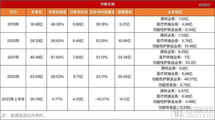 图2.2019-2023上半年华熙生物经营情况（数据来源：年报）